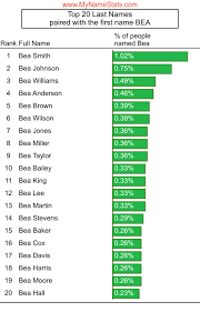 Short form of various given names that are derived from surnames beginning with norman french fitz meaning son of (for example fitzroy). Bea First Name Statistics By Mynamestats Com