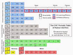 The Chc Periodic Table Of Cognitive Elements What Are You Made Of Now Available On A T Shirt Periodic Table Iep Goals Special Education School Psychology