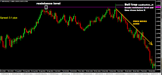 Best 3 Bull Trap Chart Patterns Traders Need To Know