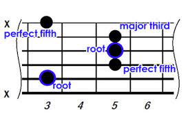 It also provides a system to interpret musical compositions. Guitar Chords Theory How Chords Are Constructed