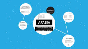 La afasia de broca es también llamada afasia de producción expresiva o motora y provoca en el individuo que la sufre una dificultad en la capacidad de comunicación, cuyo grado puede ser. Afasia De Broca Y Wernicke By Alex Sandoval