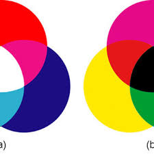 We extend the previous program colors expressed as numbers to construct a color wheel that shows the effect of additive color mixing of the primary colors of red, green and blue. Additive A And Subtractive B Colour Mixing Download Scientific Diagram