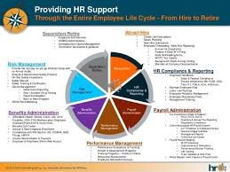 Hr Process Employee Life Cycle Tim Với Google Hr Pinterest