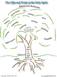 The Gifts Fruits Of The Holy Spirit Fruits Of Holy Spirit Holy Spirit Spirit Gifts