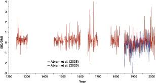 What is 50 euros in romanian leu? Modes Of Climate Variability Synthesis And Review Of Proxy Based Reconstructions Through The Holocene Sciencedirect