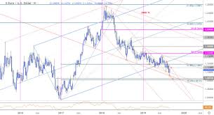 euro price chart a low in eur usd technical trade outlook