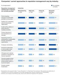 Companies Current Approaches To Reputation Management Vary By Industry Mckinsey Reputation Management Business Reputation Sustainability