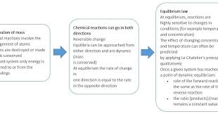 Calculate equilibrium price and quantity. Understanding Equilibrium A Delicate Balance Cpd Rsc Education