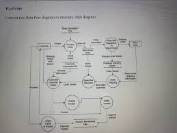 solved exercise convert this data flow diagram to structu