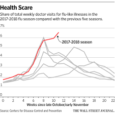 One Chart Shows How This Years Flu Season Is The Scariest