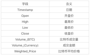 Time Series Analysis Of Data Mining In Actual Combat Bitcoin Trend Forecasting Programmer Sought