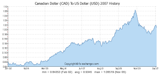 Canadian Dollar Cad To Us Dollar Usd History Foreign