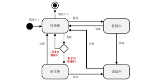 状態遷移図とは何？ 状態遷移表・フロートチャートとの違いや書き方を解説｜Ｓｋｙ株式会社