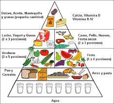 Image Result For Food Pyramid In Spanish Food Pyramid