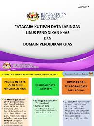 Literasi bahasa malaysia, literasi bahasa inggeris dan numerasi pada 19 hingga 30 oktober 2015. Tatacara Pengurusan Data Linus Pendidikan Khas
