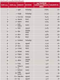 Maybe you would like to learn more about one of these? Brands Luxury Sport And Fashion Holding Strong On The Global Ranking List News Industrie 435256