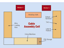 Lean Manufacturing Of Cable Assemblies