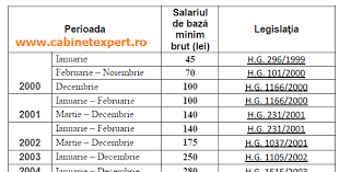 Check spelling or type a new query. Istoric EvoluÈ›ie Salariu Minim Pe Perioada 2000 2019 Document Gratuit Cu BazÄƒ LegislativÄƒ InclusÄƒ Cabinetexpert Ro Blog Contabilitate