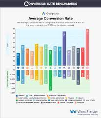 These rates are not applicable at anz foreign exchange centres. Conversion Rate Benchmarks Find Out How Your Conversion Rate Compares Wordstream
