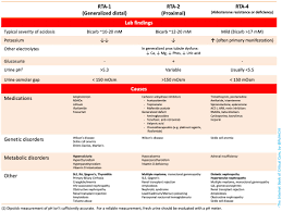 Calculation of the ag is thus helpful in the differential. Non Anion Gap Metabolic Acidosis Nagma Emcrit Project
