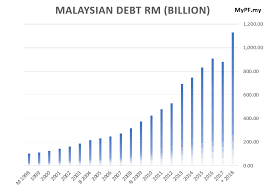 Malaysia's new government provides fresh accounting of its liabilities. The Malaysian 1 Trillion Ringgit Conundrum Mypf My