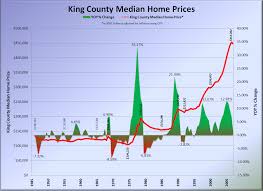 King County Home Prices 1946 2007 Seattle Bubble