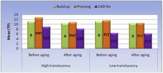 Effect Of Veneering Techniques And Subsequent Aging On