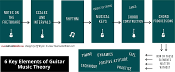 Teaches guitar, songwriting, music theory and more in hawthorne, ca. What Music Theory Should Guitar Players Learn The Answers