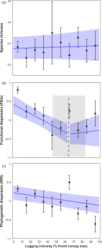 A worldview can include natural philosophy; Logging Increases The Functional And Phylogenetic Dispersion Of Understorey Plant Communities In Tropical Lowland Rain Forest Dobert 2017 Journal Of Ecology Wiley Online Library