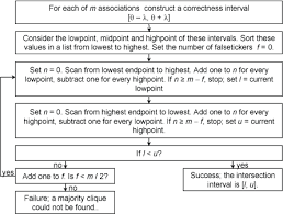 Clock Select Algorithm