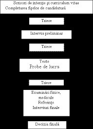 Cand cauti personal nou, sa ai mereu in minte ca de multe ori cel mai performant angajat nu este neaparat cel care are cele mai multe cunostinte si experienta, ci cel care le poate aplica cel mai bine in compania ta. Recrutarea Selectia Si Integrarea Personalului Managementul Resurselor Umane