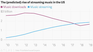The Predicted Rise Of Streaming Music In The Us