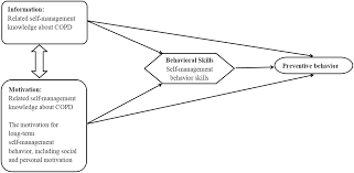 Image result for COPD Management