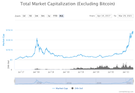 The cryptocurrency market is relatively small when it comes to other fintech industries and commodities. When Alt Season Now Says Analyst As Bitcoin Dominance Hits 6 Month Low