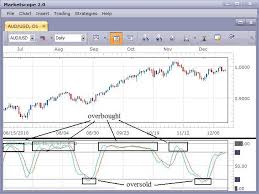 What Do They Mean By Overbought And Oversold