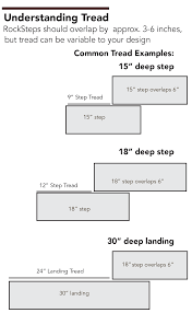 Box stairs are stairs built between walls, usually with no support except the wall strings. Rocksteps Lightweight Stone Steps Stairs Landscape Design Supplies Solutions
