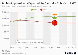 Chart Indias Population Is Expected To Overtake Chinas In