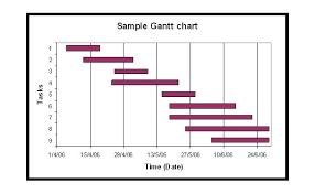 project management gantt page 3 of 4 online charts