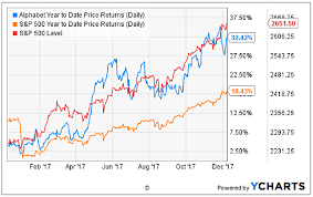 Strong Ad Revenue Growth Will Drive Alphabet Googl Stock