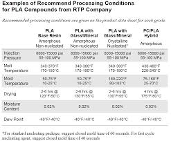 Molding And Processing Guidelines For Pla Polylactic Acid