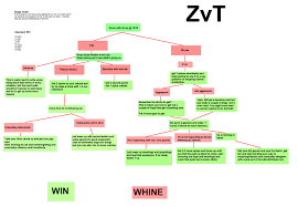 i saw a post requesting flow charts for z matchups so i