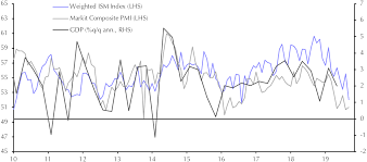 Recession Fears Ease But Gdp Growth Still Slowing Capital