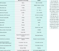 the comparison chart of bluetooth low energy and zigbee