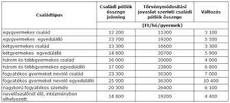 A családi pótlék meghatározott mértékét az elrendelést, illetve a megszüntetést követő második hónaptól kell természetben biztosítani, illetve pénzbeli formában folyósítani. Csaladi Potlek Utalasa Csaladi Potlek Emeles 2020 Ennyivel Tervezik Emelni Az 1 2 3 4 Gyermekes Csaladok Csaladi Potlekat Szerinted Sok Vagy Keves A Cikk A Hozzaszolasoknal Olvashato Facebook