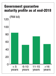 National debt year to date. What Is In Malaysia S Rm1 09 Tril Debt The Edge Markets