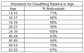 How Much Should The Average 60 Year Old Be Able To Deadlift