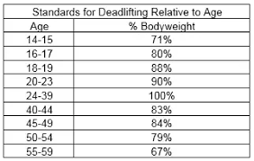 how much should the average 60 year old be able to deadlift