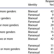 Being sexually fluid is different than being bisexual or pansexual. Pdf Defining Bisexuality Young Bisexual And Pansexual People S Voices