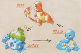 Starter pokémon are selectable pokémon that players will start off with as their initial pokémon when embarking on a region. Starter Pokemon Nintendo Fandom