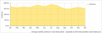 Climate And Average Monthly Weather In Sao Paulo Sao Paulo